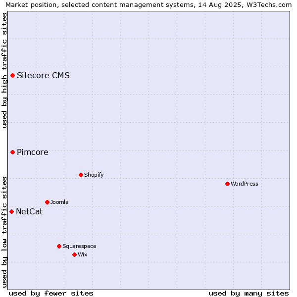 Market position of Sitecore CMS vs. Pimcore vs. NetCat