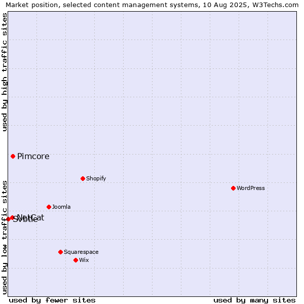 Market position of Pimcore vs. NetCat vs. Svbtle
