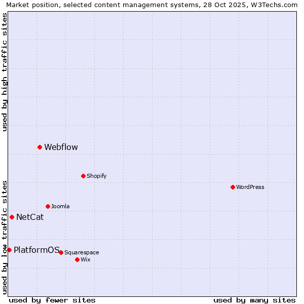 Market position of Webflow vs. NetCat vs. PlatformOS