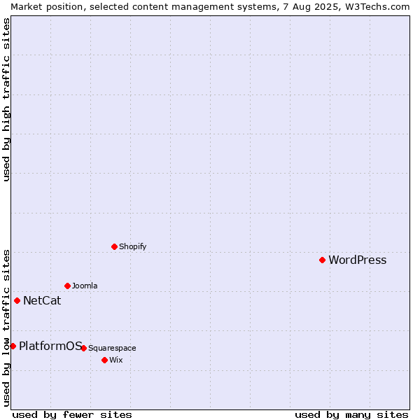 Market position of WordPress vs. NetCat vs. PlatformOS