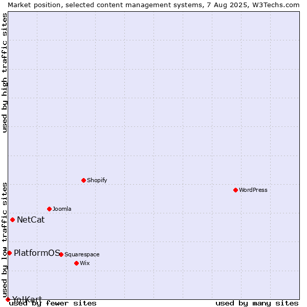 Market position of NetCat vs. PlatformOS vs. Yo!Kart