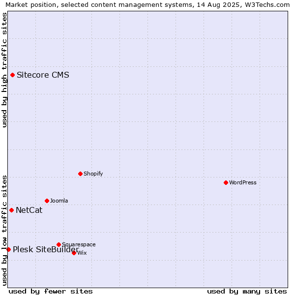 Market position of Sitecore CMS vs. NetCat vs. Plesk SiteBuilder