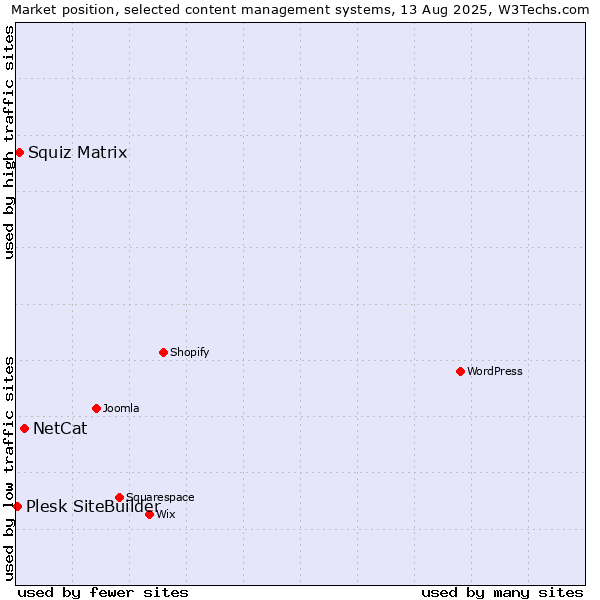 Market position of NetCat vs. Squiz Matrix vs. Plesk SiteBuilder