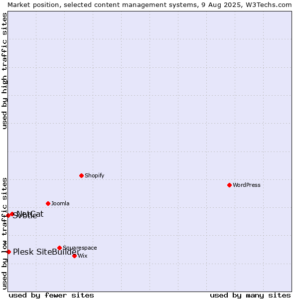 Market position of NetCat vs. Plesk SiteBuilder vs. Svbtle