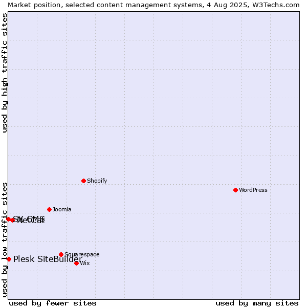 Market position of NetCat vs. Plesk SiteBuilder vs. SX CMS