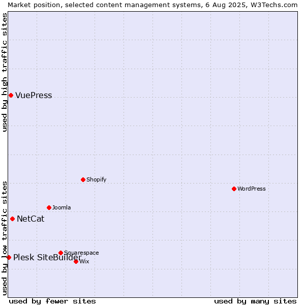 Market position of NetCat vs. VuePress vs. Plesk SiteBuilder