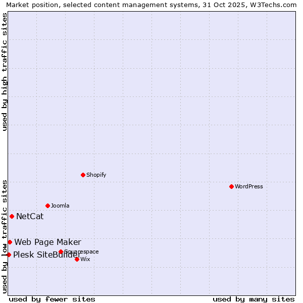 Market position of NetCat vs. Web Page Maker vs. Plesk SiteBuilder