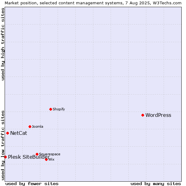 Market position of WordPress vs. NetCat vs. Plesk SiteBuilder