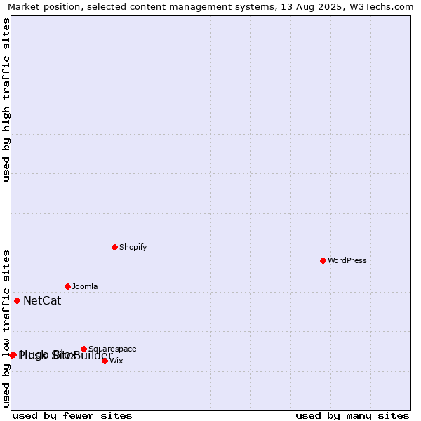 Market position of NetCat vs. Hugo Blox vs. Plesk SiteBuilder