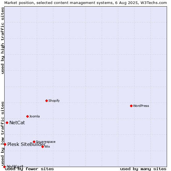 Market position of NetCat vs. Plesk SiteBuilder vs. Yo!Kart