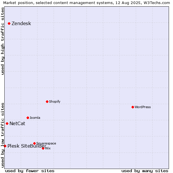 Market position of Zendesk vs. NetCat vs. Plesk SiteBuilder