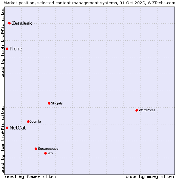 Market position of Zendesk vs. NetCat vs. Plone