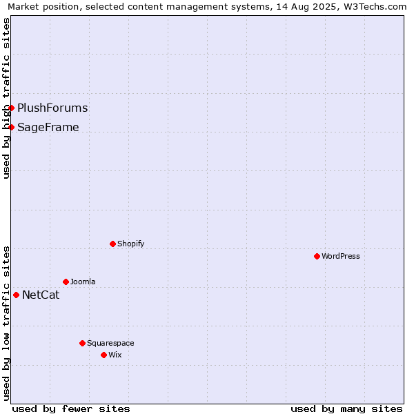 Market position of NetCat vs. SageFrame vs. PlushForums