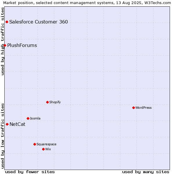 Market position of NetCat vs. Salesforce Customer 360 vs. PlushForums