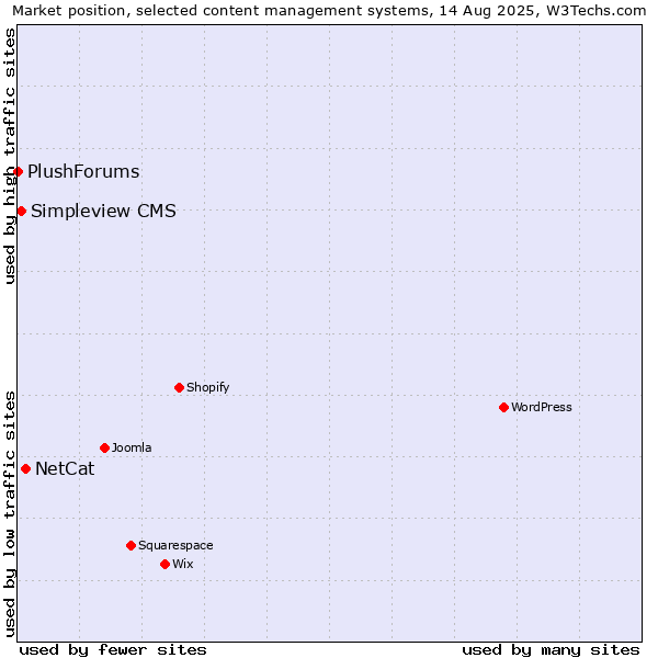 Market position of NetCat vs. Simpleview CMS vs. PlushForums