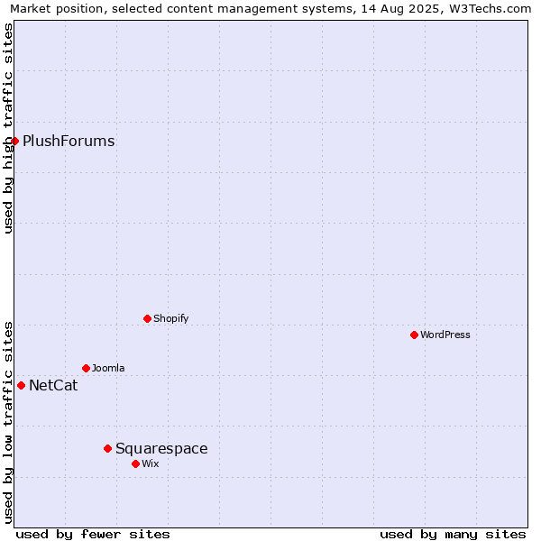 Market position of Squarespace vs. NetCat vs. PlushForums