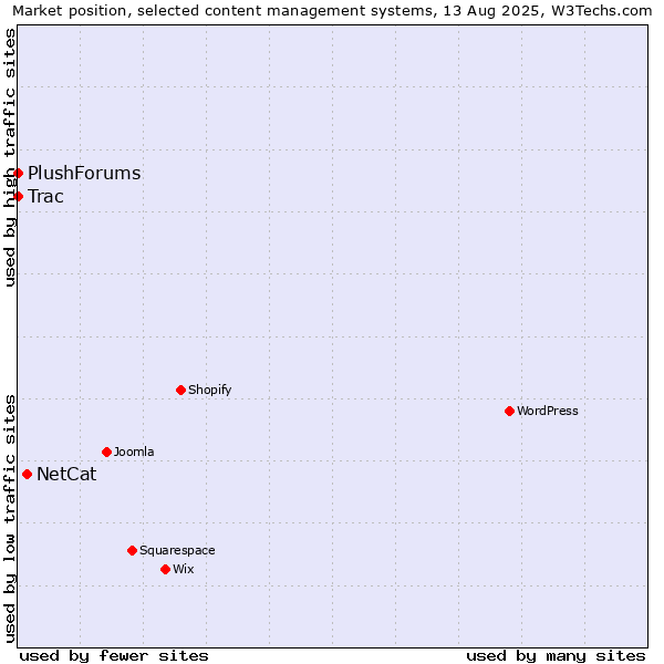 Market position of NetCat vs. Trac vs. PlushForums
