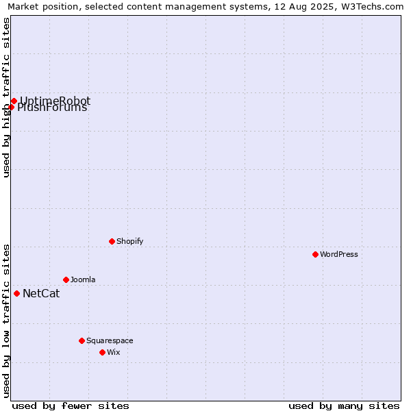 Market position of NetCat vs. UptimeRobot vs. PlushForums