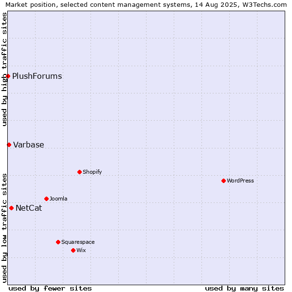 Market position of NetCat vs. Varbase vs. PlushForums
