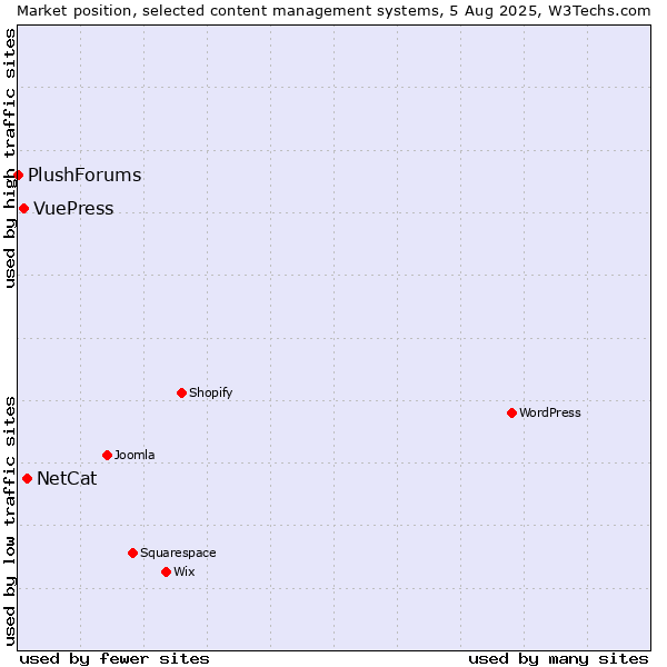 Market position of NetCat vs. VuePress vs. PlushForums