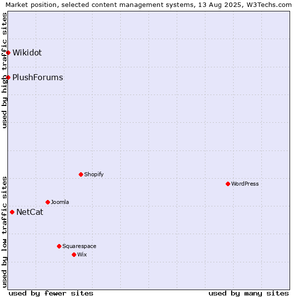 Market position of NetCat vs. Wikidot vs. PlushForums