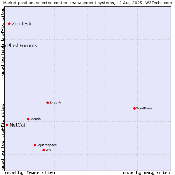 Market position of Zendesk vs. NetCat vs. PlushForums