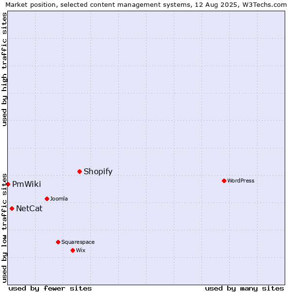 Market position of Shopify vs. NetCat vs. PmWiki
