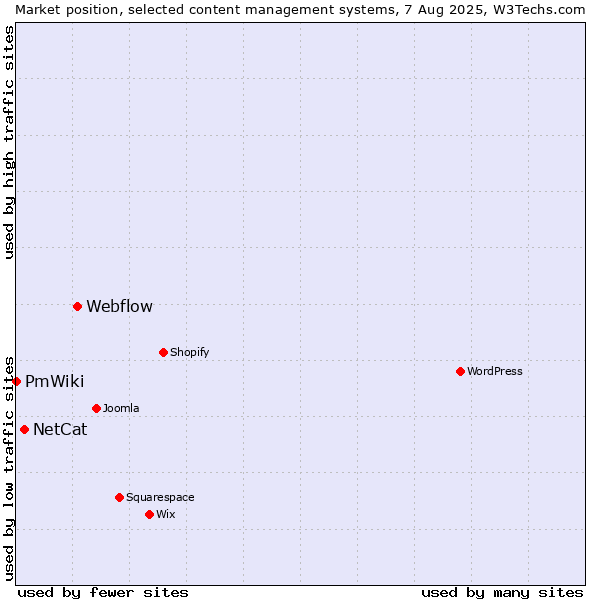 Market position of Webflow vs. NetCat vs. PmWiki