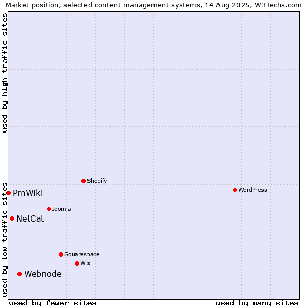 Market position of Webnode vs. NetCat vs. PmWiki