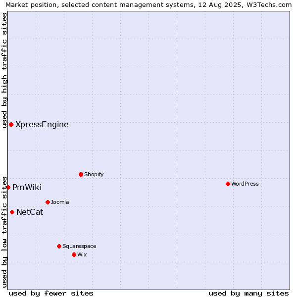 Market position of NetCat vs. XpressEngine vs. PmWiki