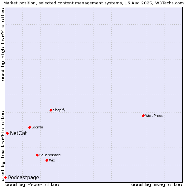 Market position of NetCat vs. Podcastpage