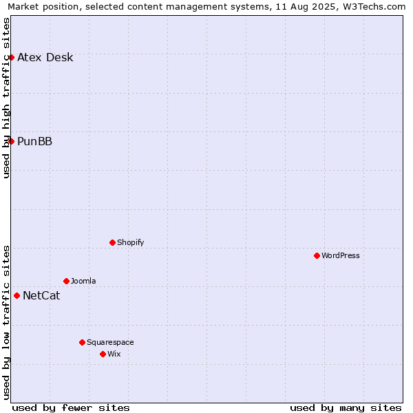 Market position of NetCat vs. PunBB vs. Atex Content Engine