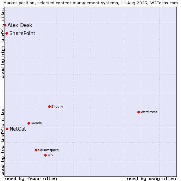Market position of NetCat vs. SharePoint vs. Atex Content Engine