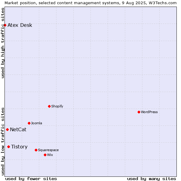 Market position of Tistory vs. NetCat vs. Atex Content Engine