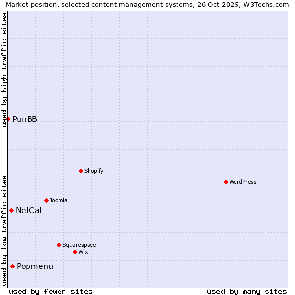 Market position of Popmenu vs. NetCat vs. PunBB