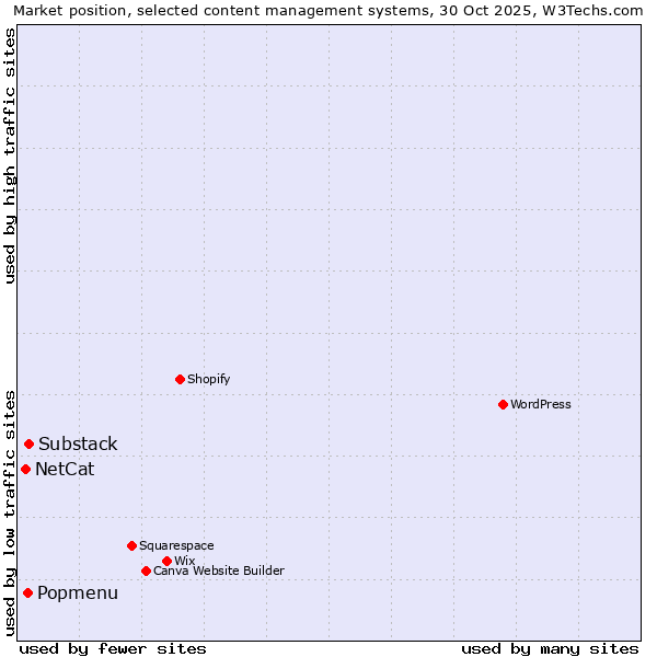 Market position of Substack vs. Popmenu vs. NetCat