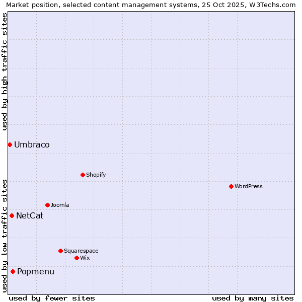 Market position of Popmenu vs. NetCat vs. Umbraco