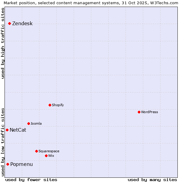 Market position of Zendesk vs. Popmenu vs. NetCat