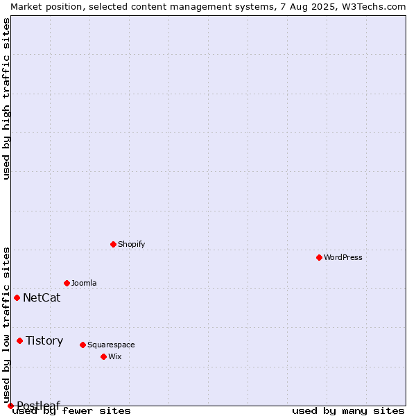 Market position of Tistory vs. NetCat vs. Postleaf
