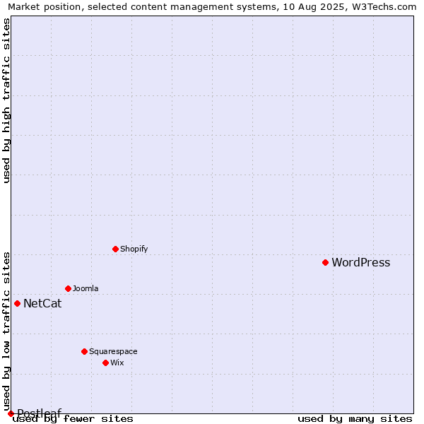 Market position of WordPress vs. NetCat vs. Postleaf