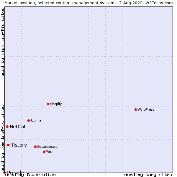 Market position of Tistory vs. NetCat vs. Preside