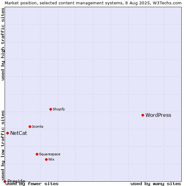 Market position of WordPress vs. NetCat vs. Preside
