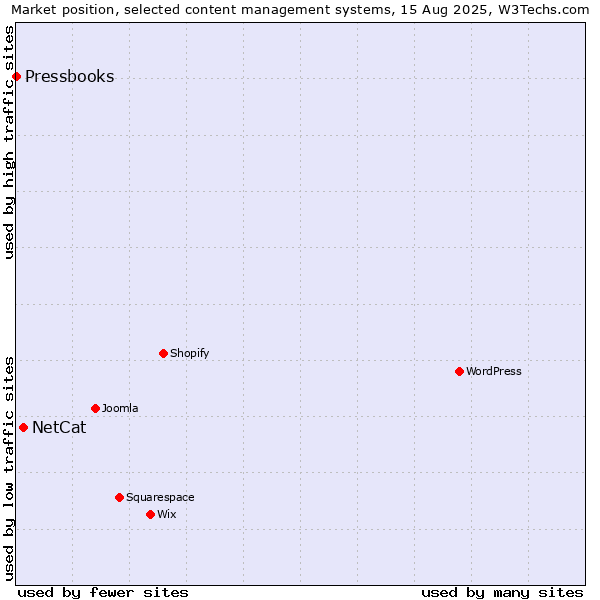 Market position of NetCat vs. Pressbooks