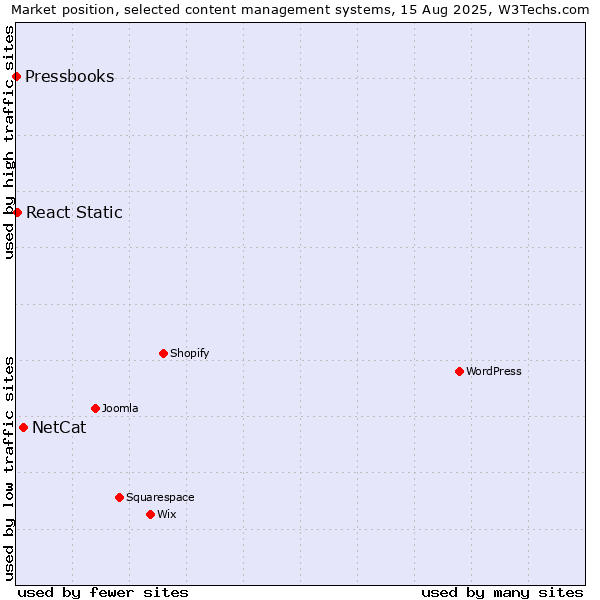 Market position of NetCat vs. React Static vs. Pressbooks