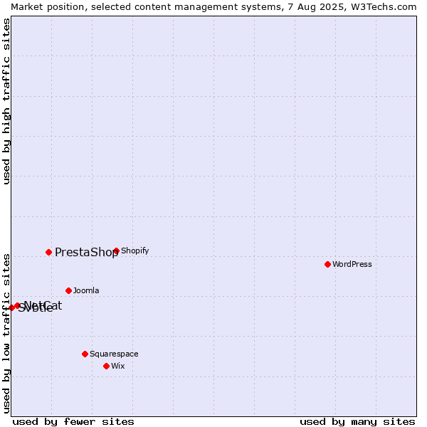 Market position of PrestaShop vs. NetCat vs. Svbtle