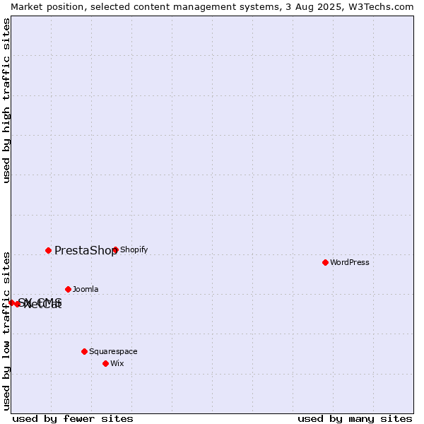 Market position of PrestaShop vs. NetCat vs. SX CMS