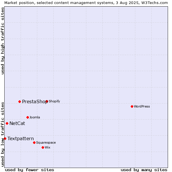 Market position of PrestaShop vs. NetCat vs. Textpattern