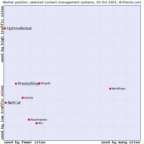 Market position of PrestaShop vs. NetCat vs. UptimeRobot