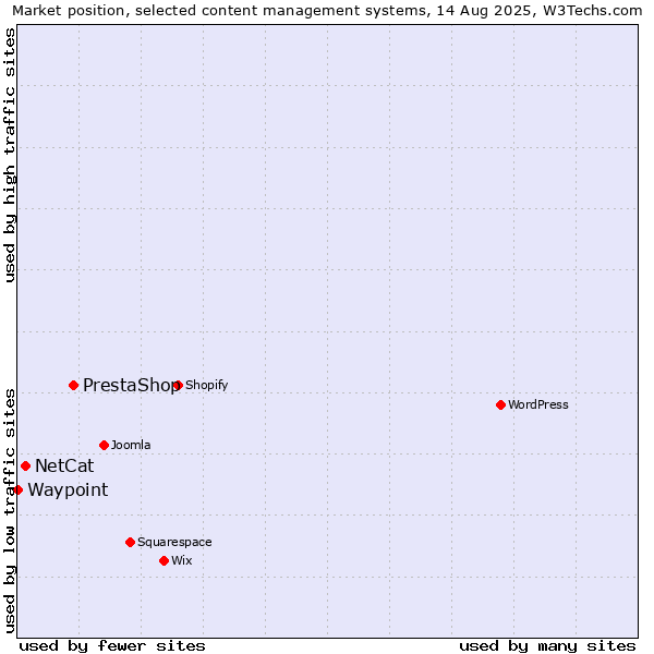 Market position of PrestaShop vs. NetCat vs. Waypoint