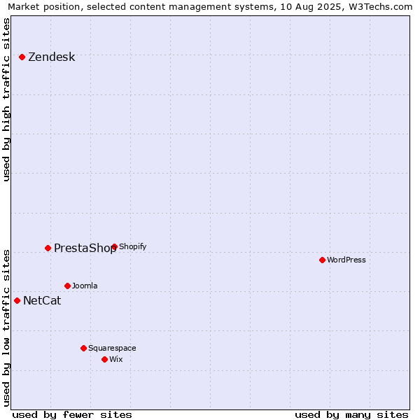 Market position of PrestaShop vs. Zendesk vs. NetCat